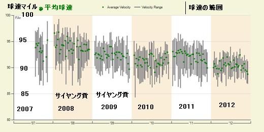 lincecum velocity520.jpg